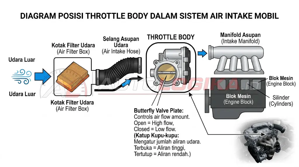 Posisi throttle body pada sistem air intake