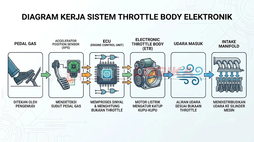 Diagram Cara Kerja Throttle Body