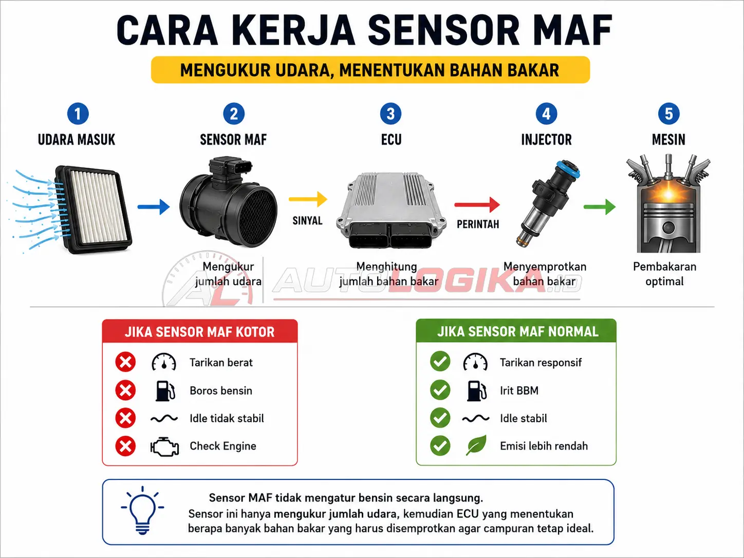 Diagram sederhana cara kerja Sensor MAF