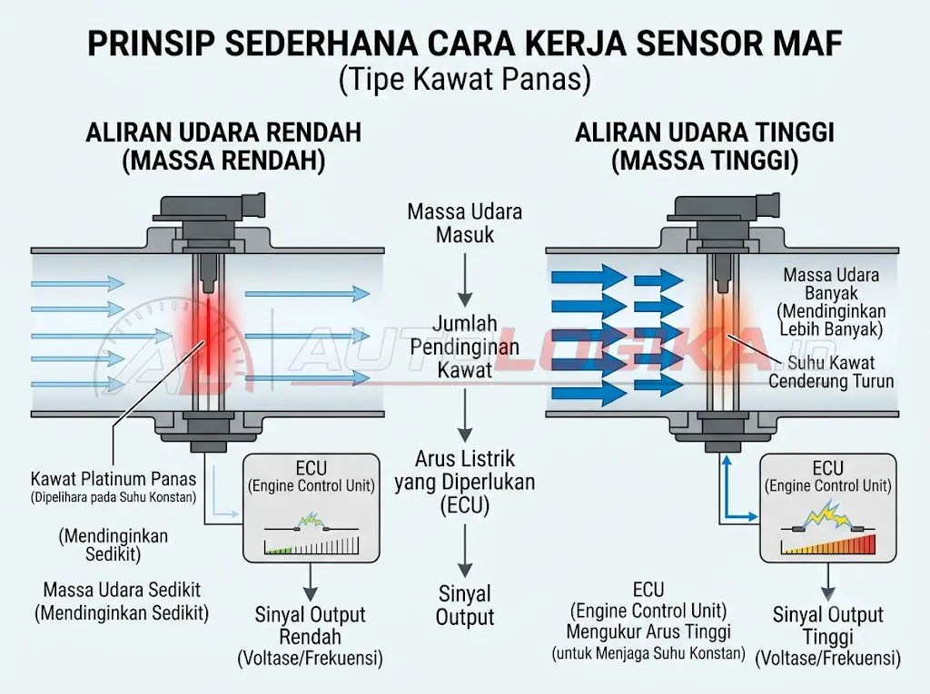Diagram sederhana cara kerja Sensor MAF
