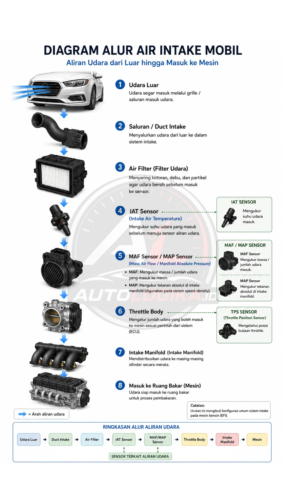 Alur Intake
