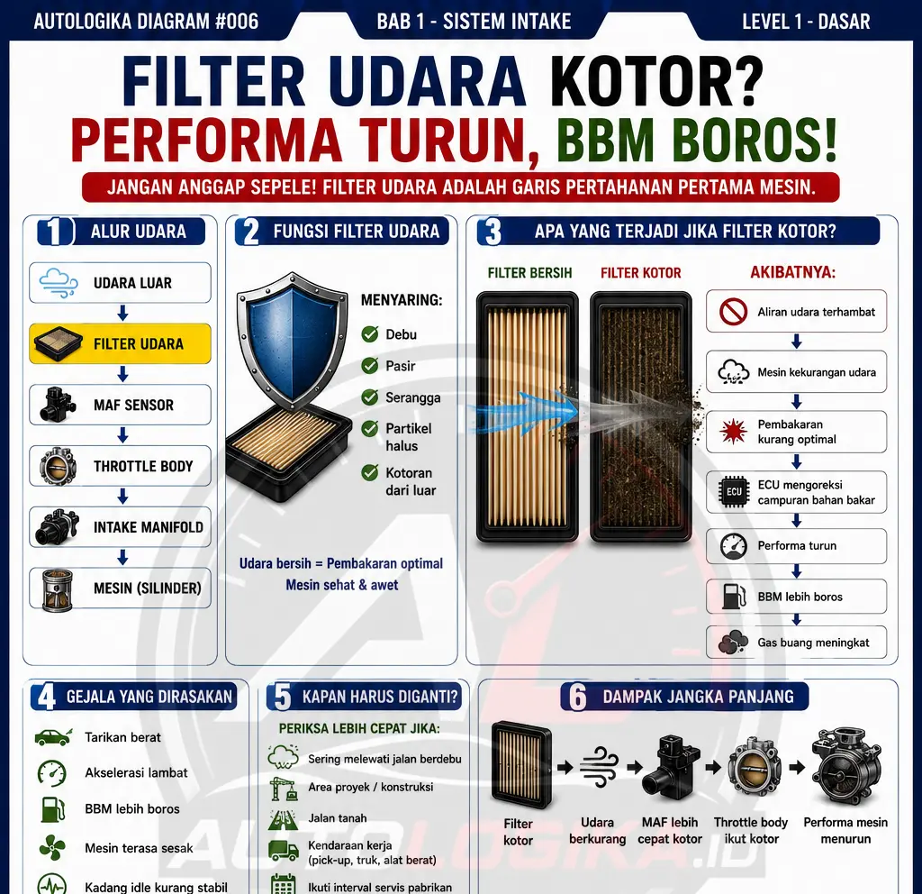 Filter Udara Kotor